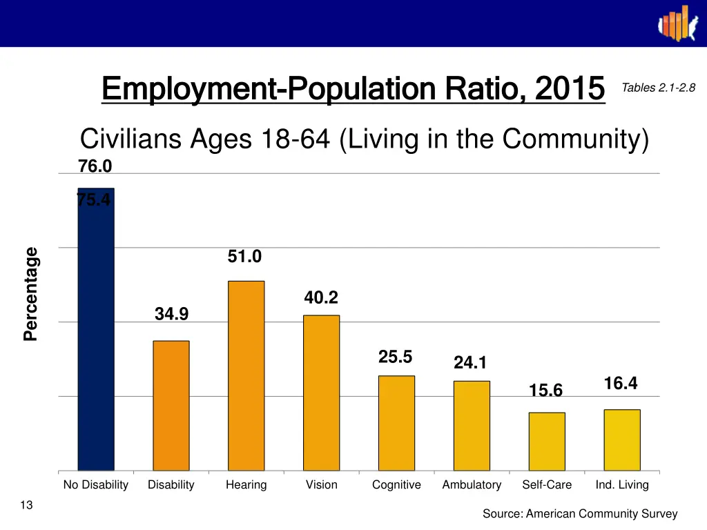 employment employment population ratio 2015