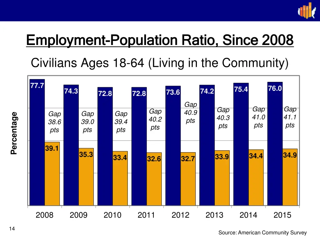 employment employment population ratio since 2008