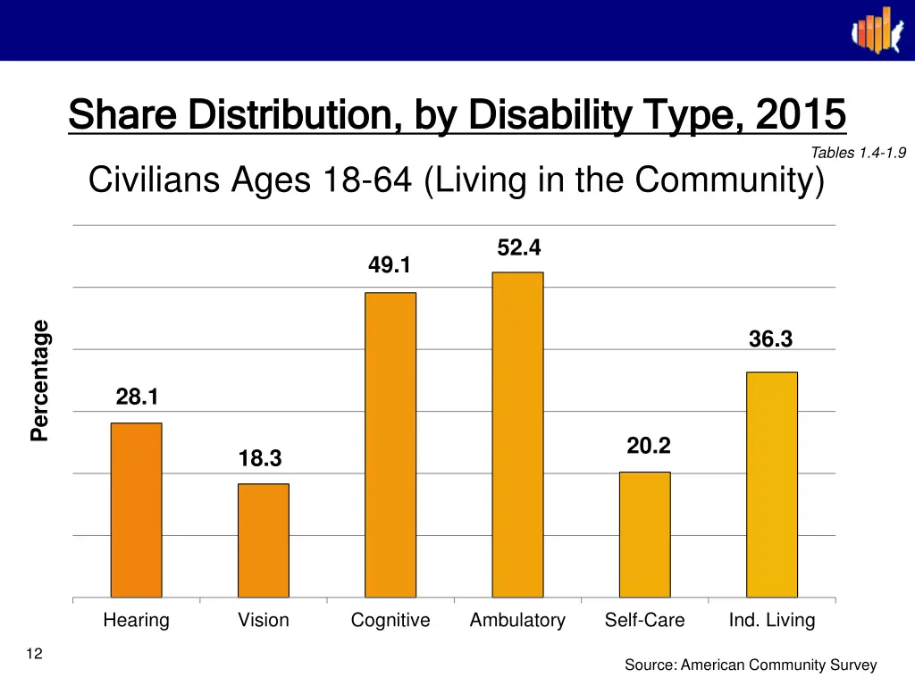 share distribution by disability type 2015 share