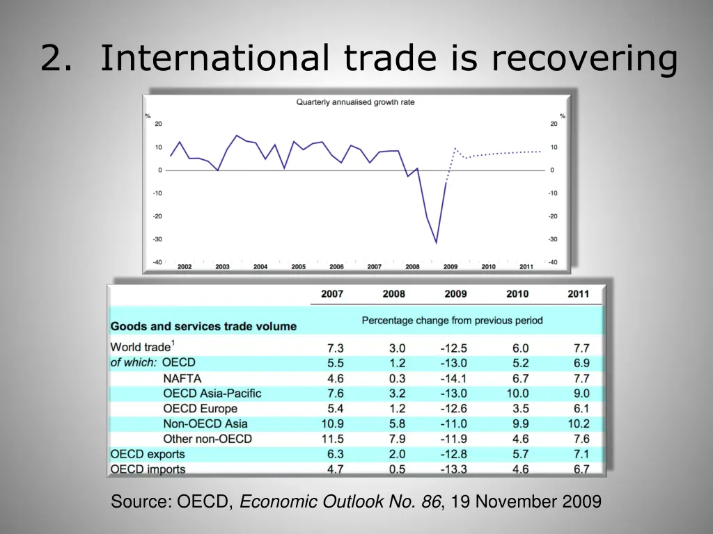 2 international trade is recovering