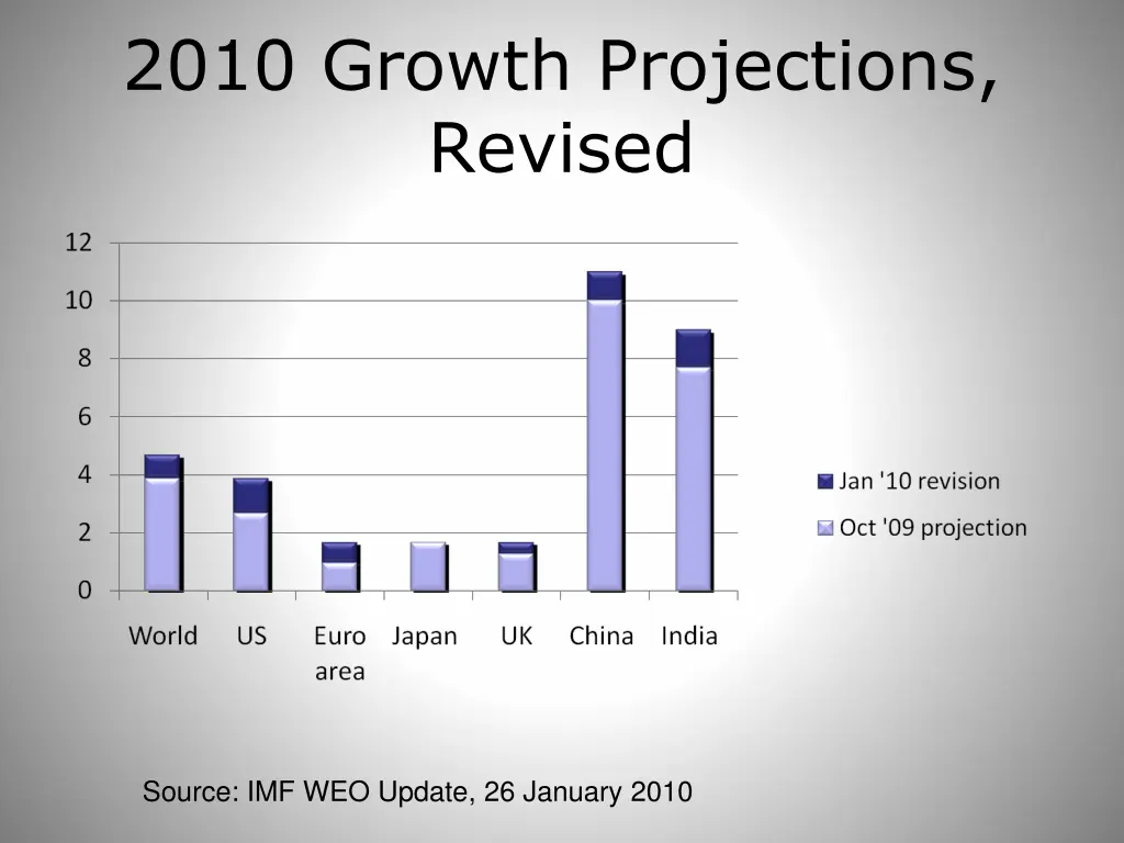 2010 growth projections revised
