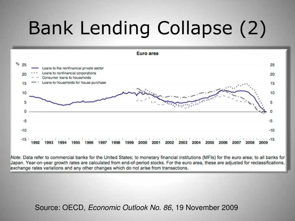 bank lending collapse 2