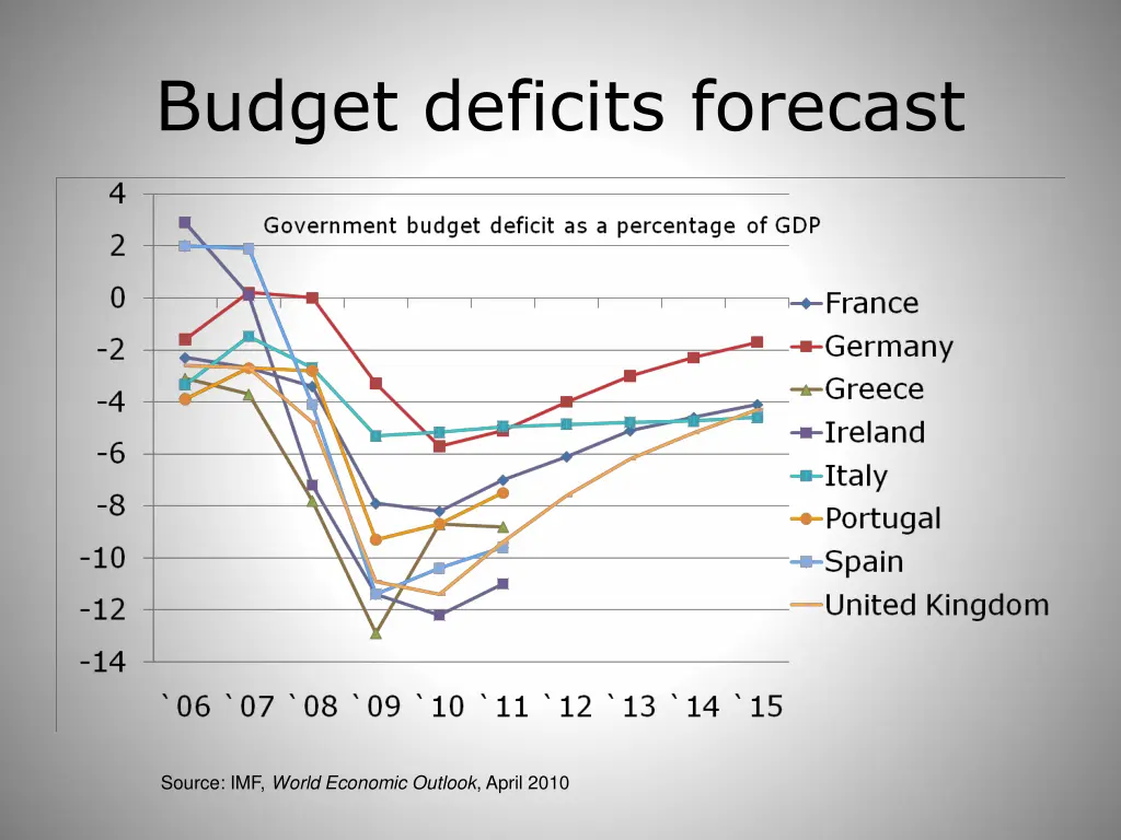 budget deficits forecast