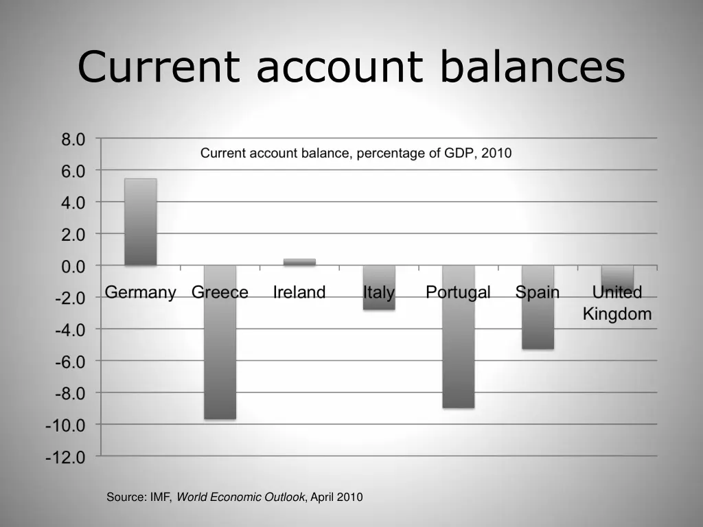 current account balances