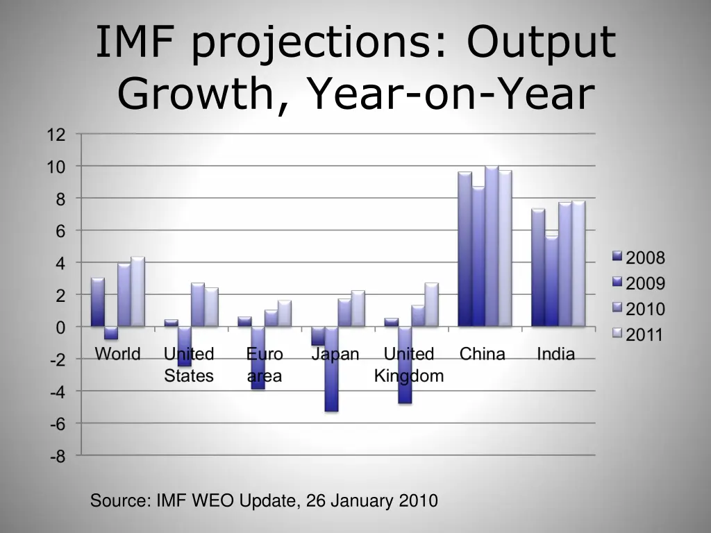 imf projections output growth year on year