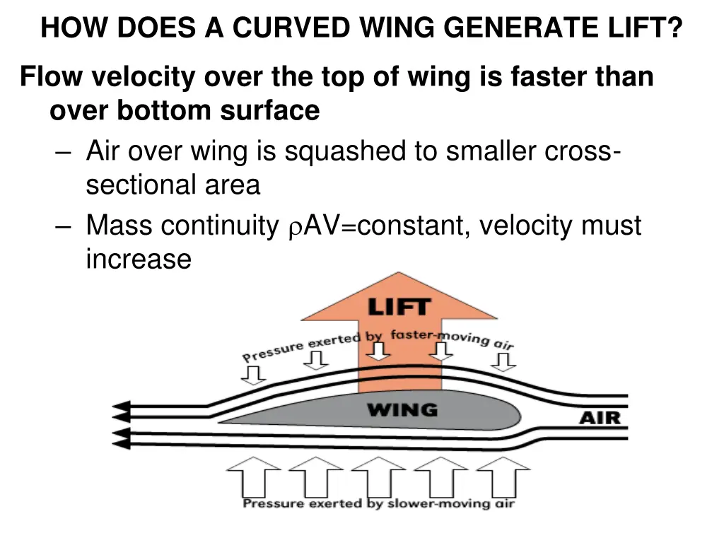 how does a curved wing generate lift