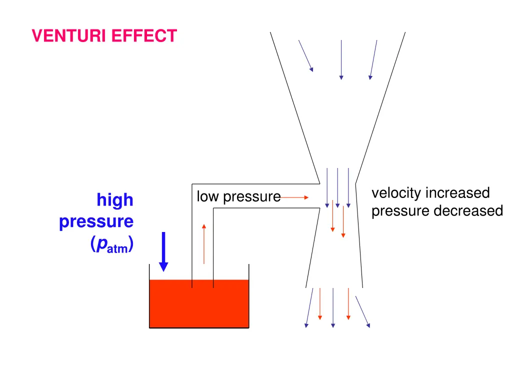 venturi effect