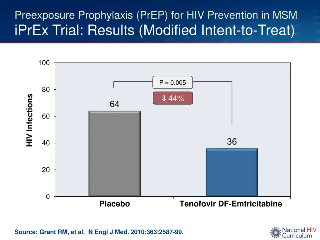 preexposure prophylaxis prep for hiv prevention 3