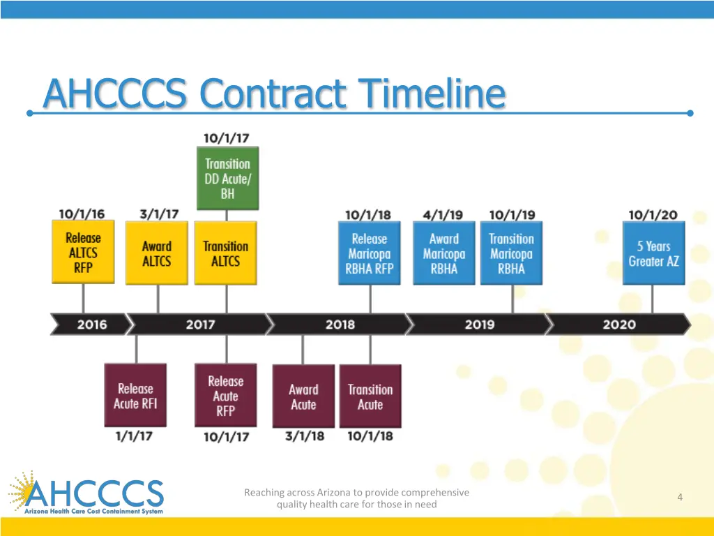 ahcccs contract timeline
