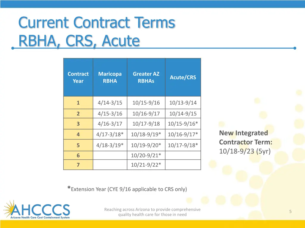 current contract terms rbha crs acute