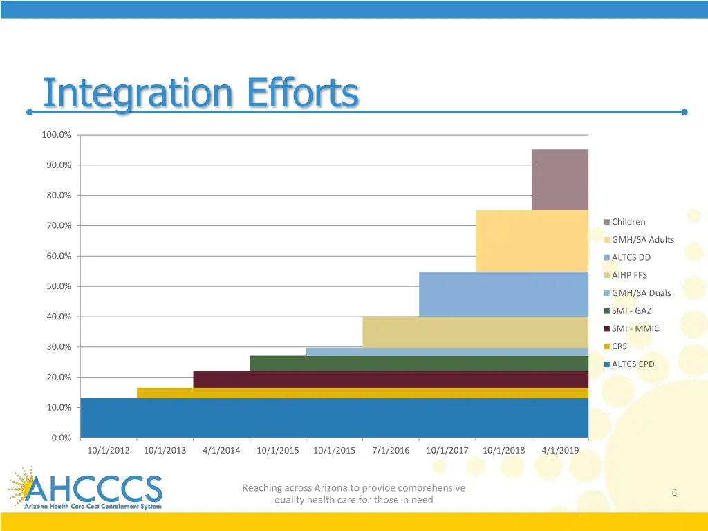 integration efforts
