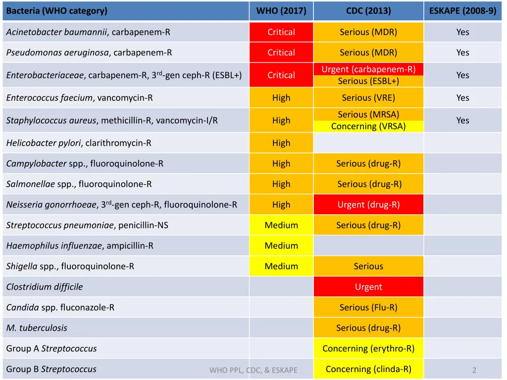 bacteria who category