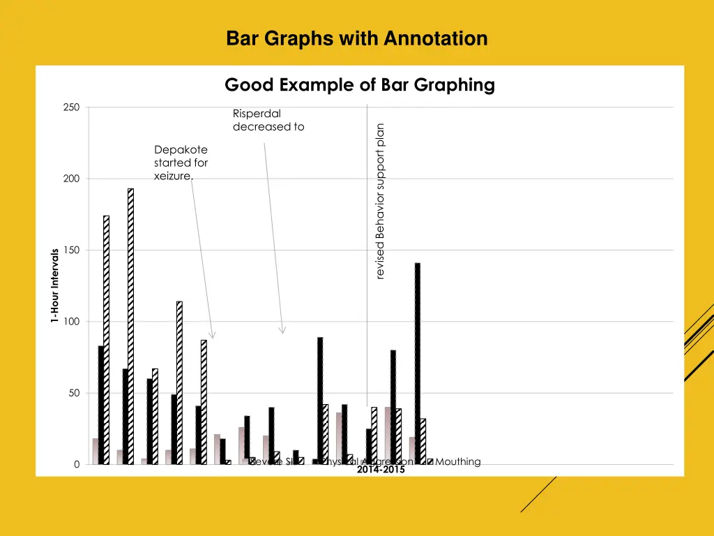 bar graphs with annotation