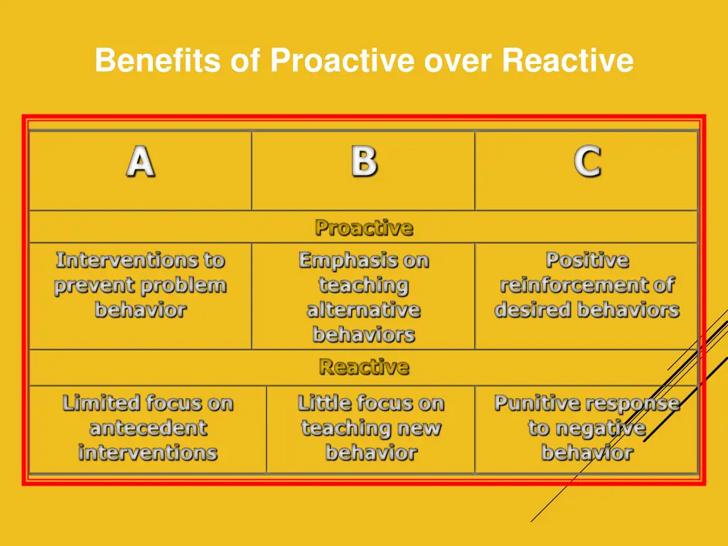 benefits of proactive over reactive