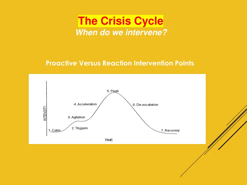 the crisis cycle when do we intervene