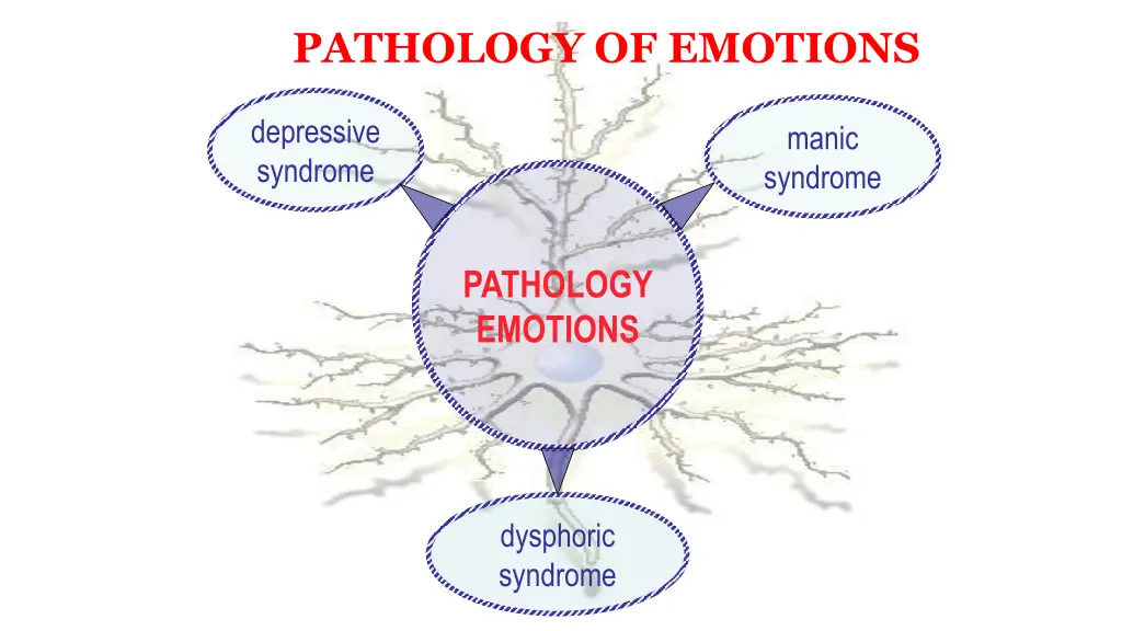 pathology of emotions 1