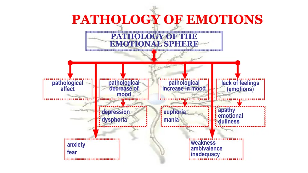 pathology of emotions