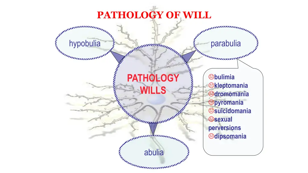 pathology of will