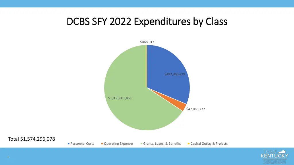 dcbs sfy 2022 expenditures by class dcbs sfy 2022