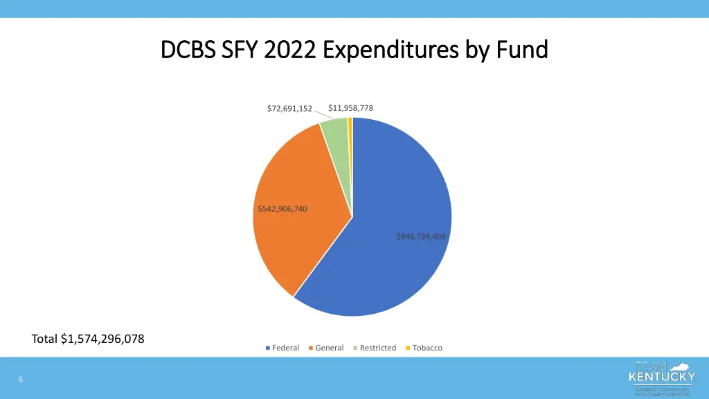 dcbs sfy 2022 expenditures by fund dcbs sfy 2022