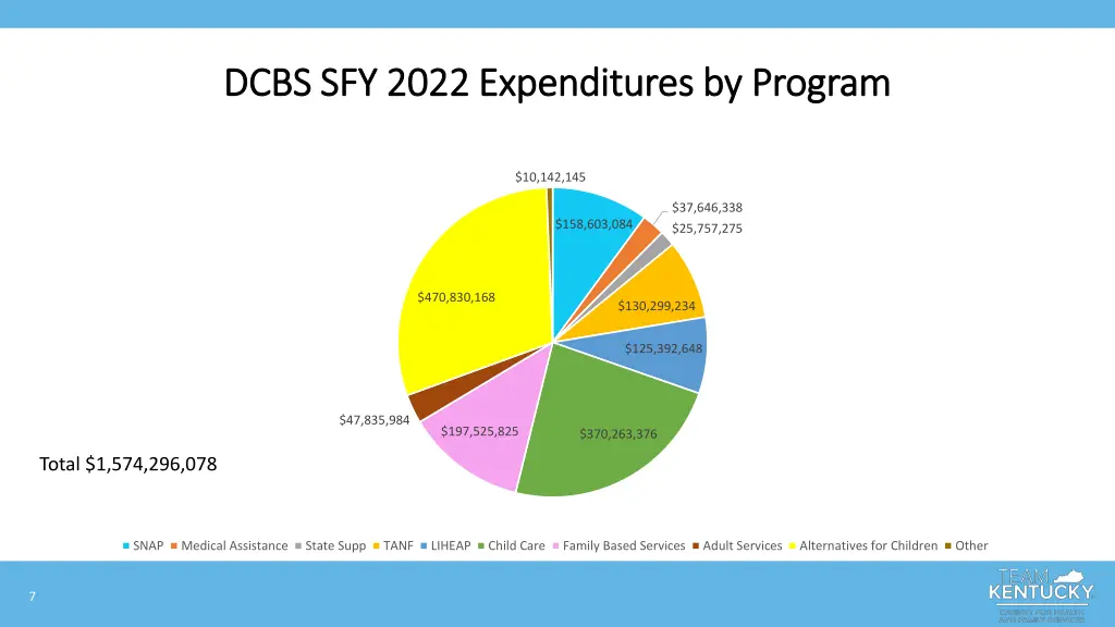 dcbs sfy 2022 expenditures by program dcbs
