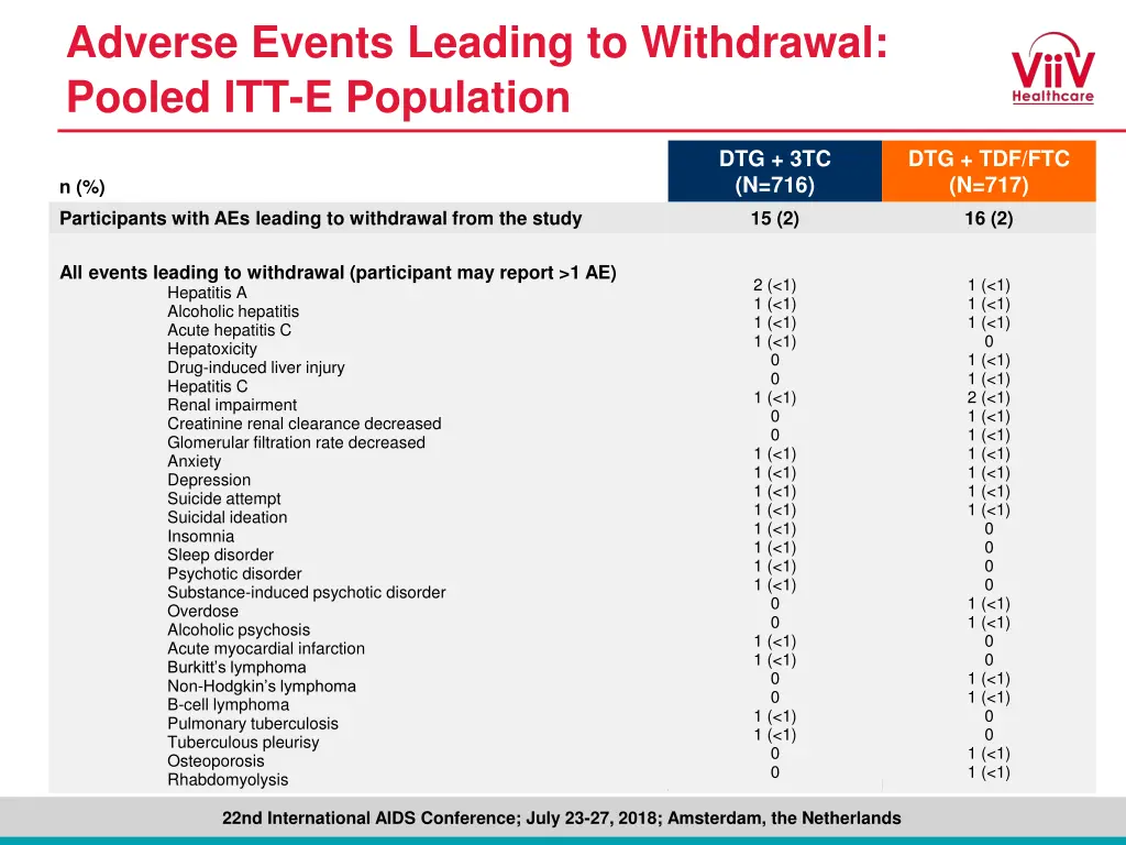 adverse events leading to withdrawal pooled