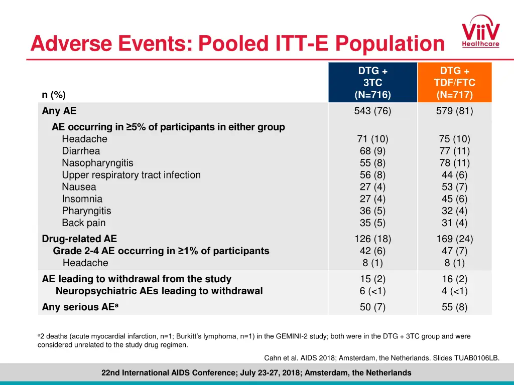 adverse events pooled itt e population