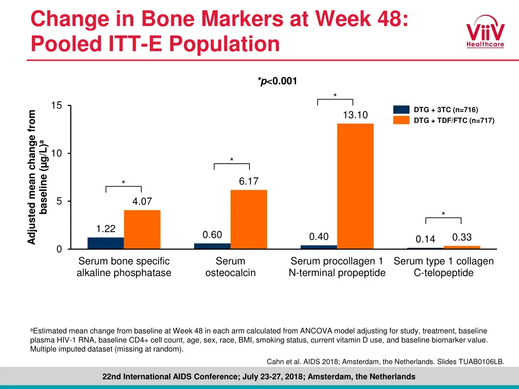 change in bone markers at week 48 pooled