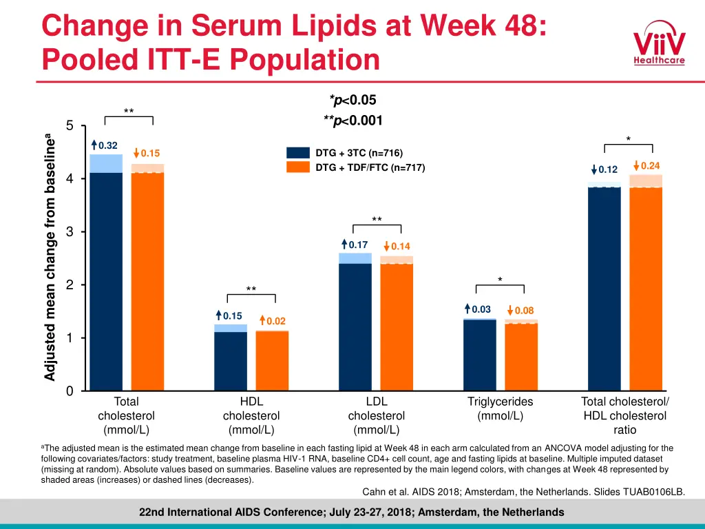 change in serum lipids at week 48 pooled