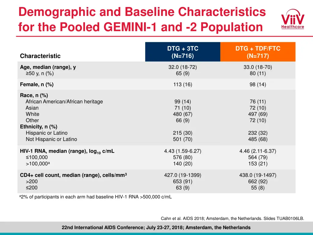demographic and baseline characteristics