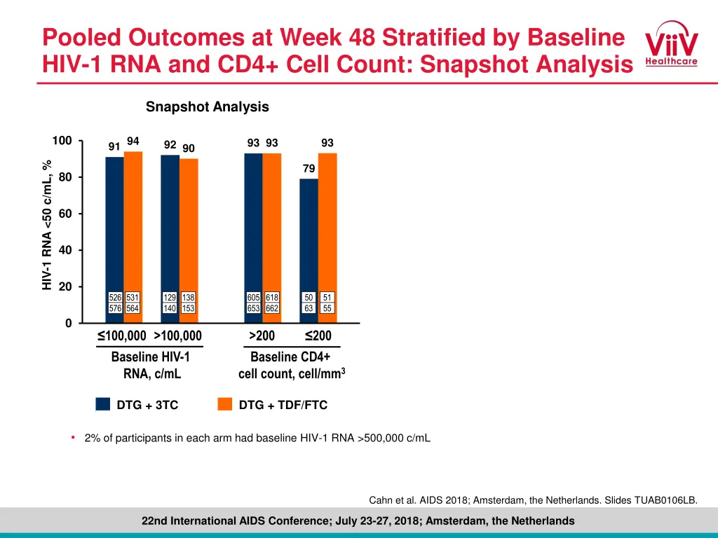 pooled outcomes at week 48 stratified by baseline 1