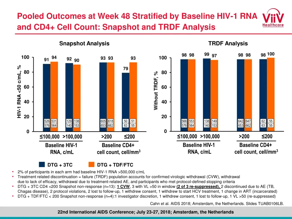 pooled outcomes at week 48 stratified by baseline 2
