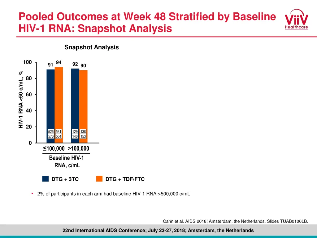 pooled outcomes at week 48 stratified by baseline