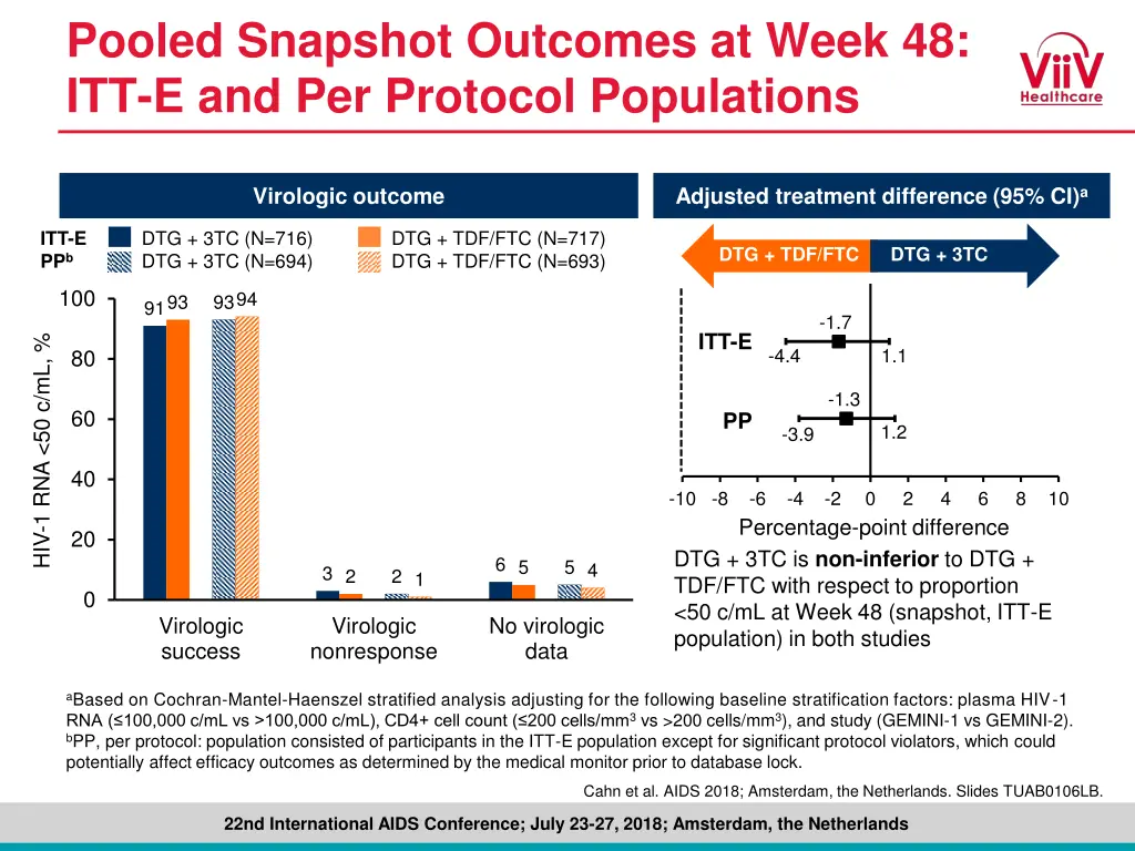 pooled snapshot outcomes at week 1