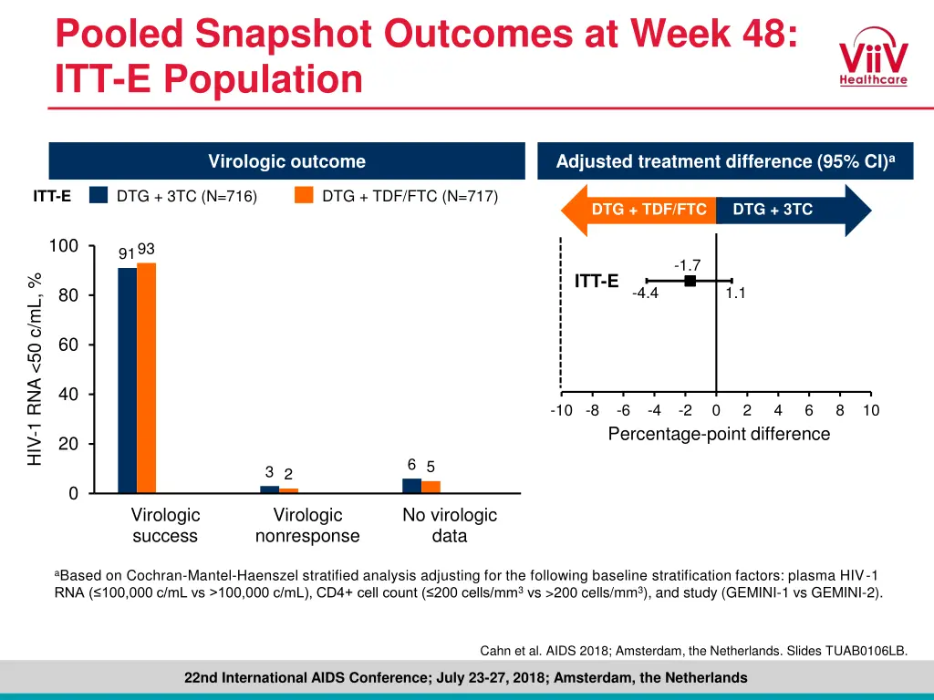 pooled snapshot outcomes at week