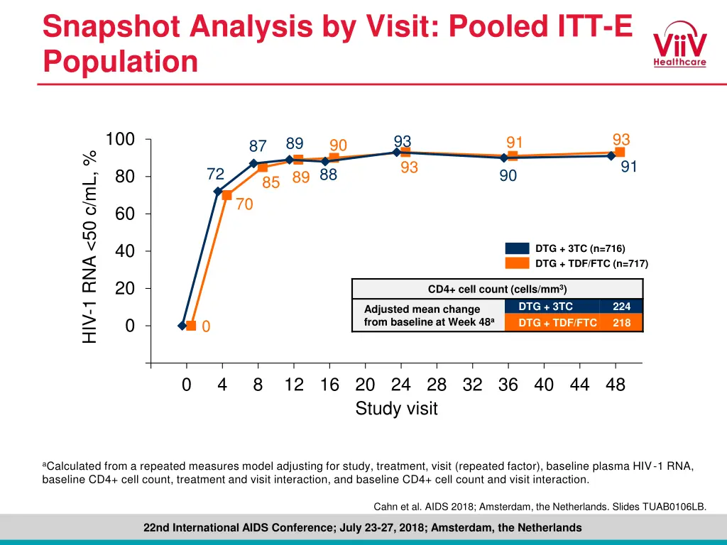 snapshot analysis by visit pooled itt e population 1