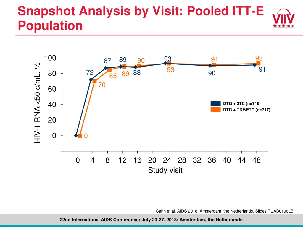 snapshot analysis by visit pooled itt e population