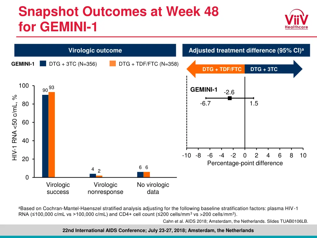 snapshot outcomes at week 48 for gemini 1