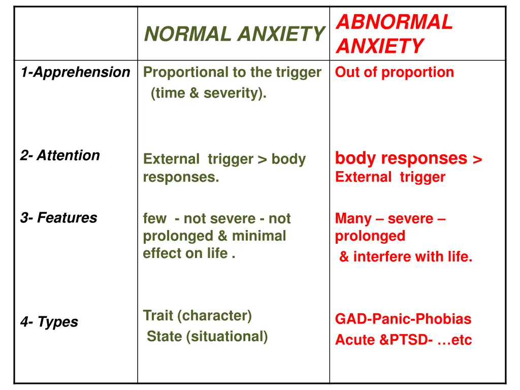 abnormal anxiety out of proportion