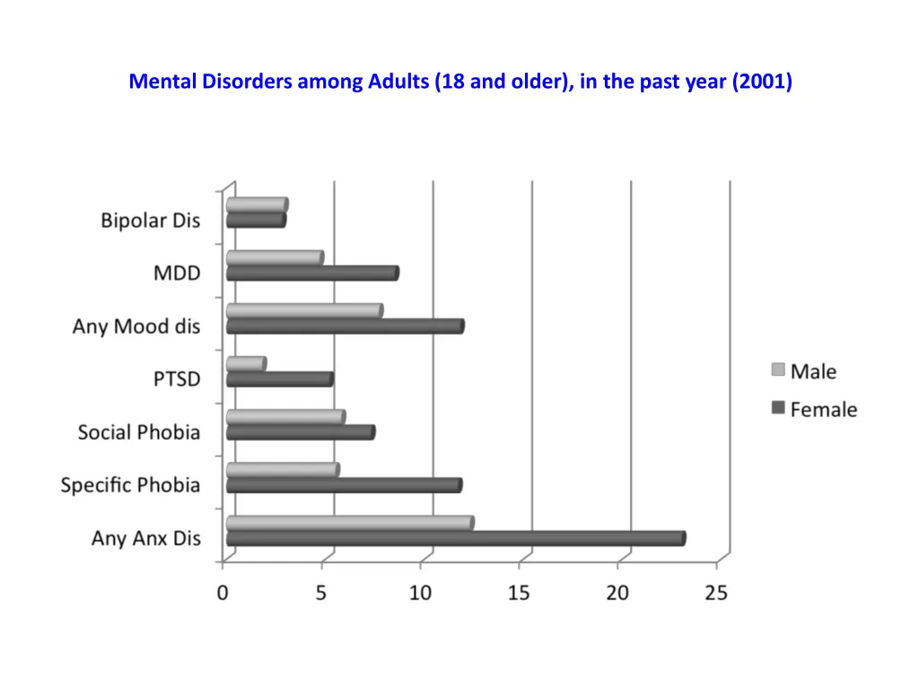 mental disorders among adults 18 and older