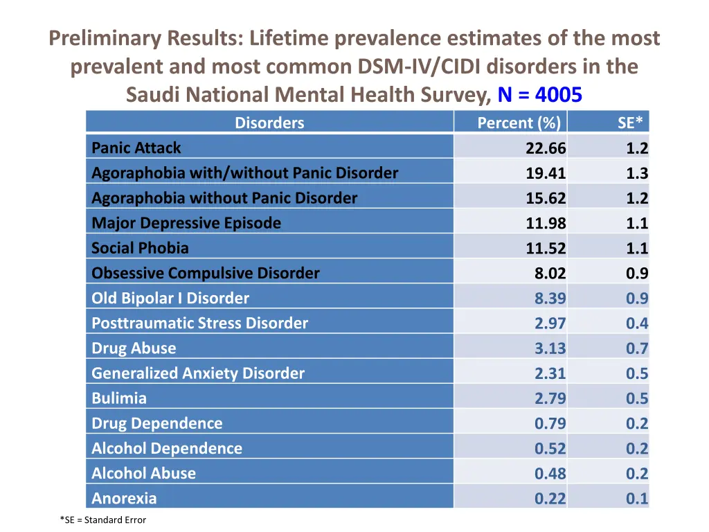 preliminary results lifetime prevalence estimates