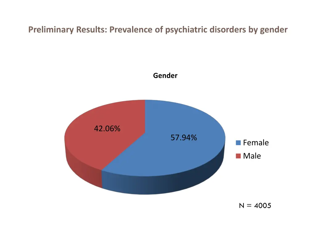 preliminary results prevalence of psychiatric