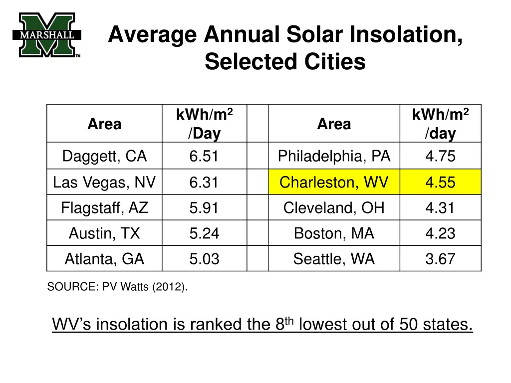 average annual solar insolation selected cities
