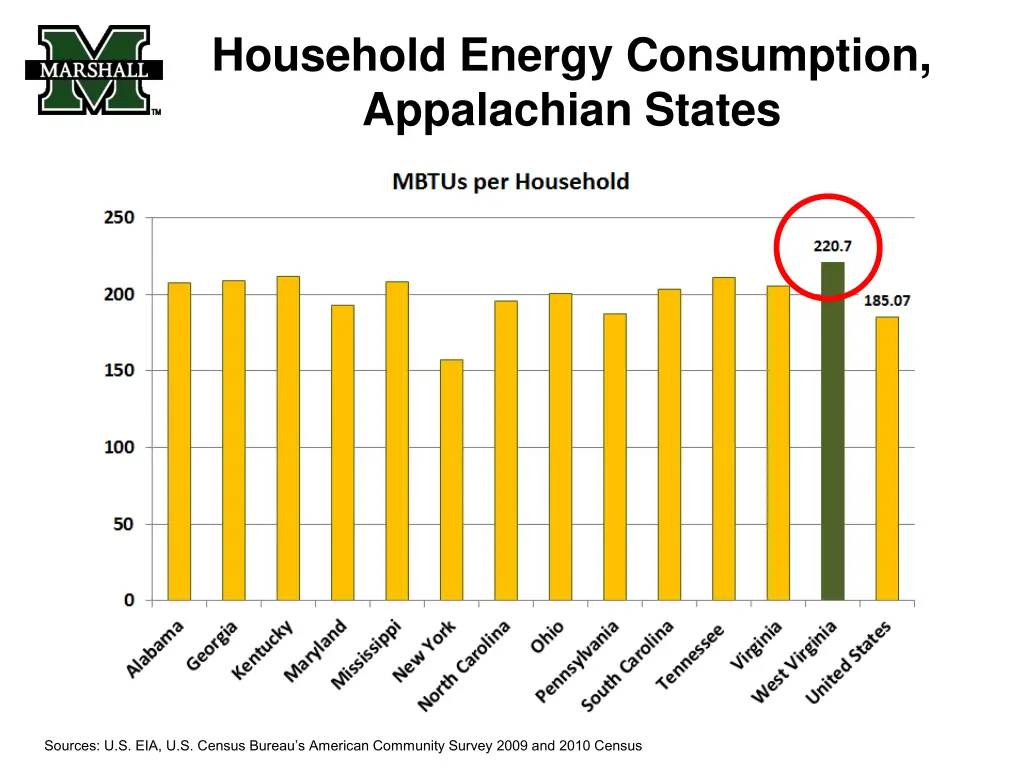 household energy consumption appalachian states