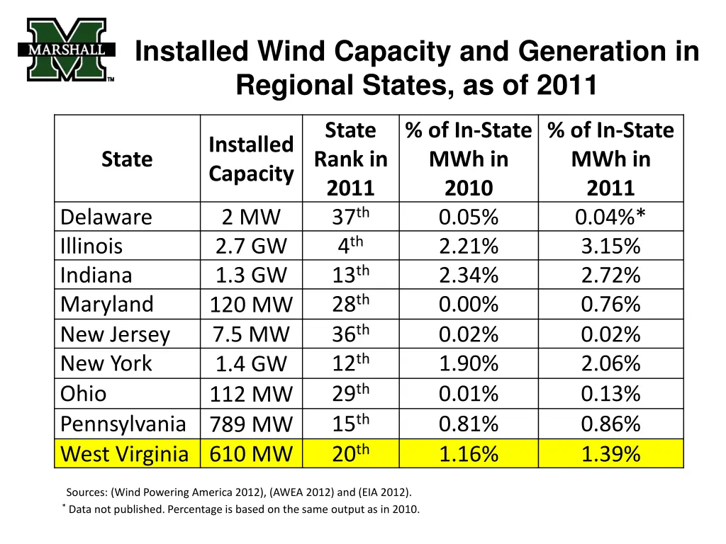 installed wind capacity and generation