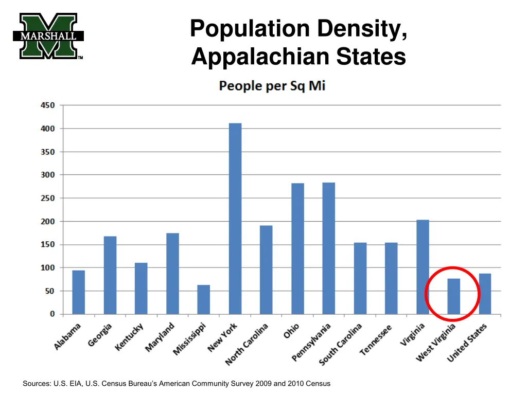 population density appalachian states