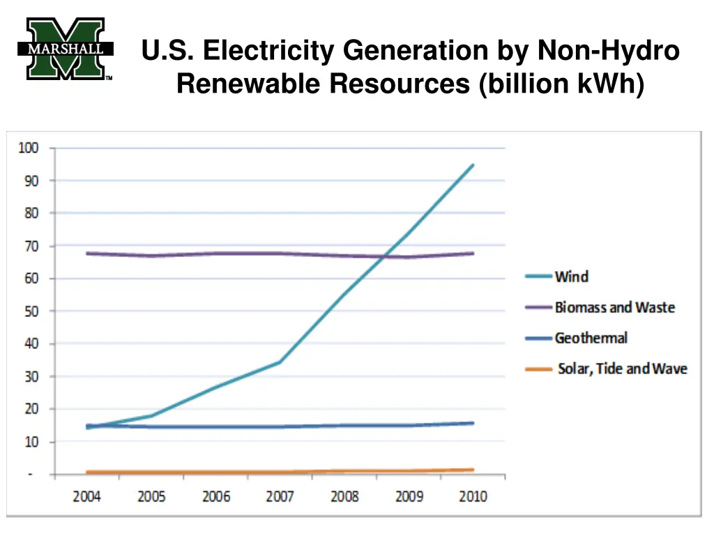 u s electricity generation by non hydro renewable