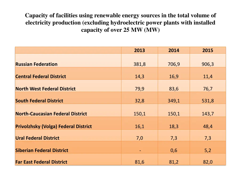 capacity of facilities using renewable energy