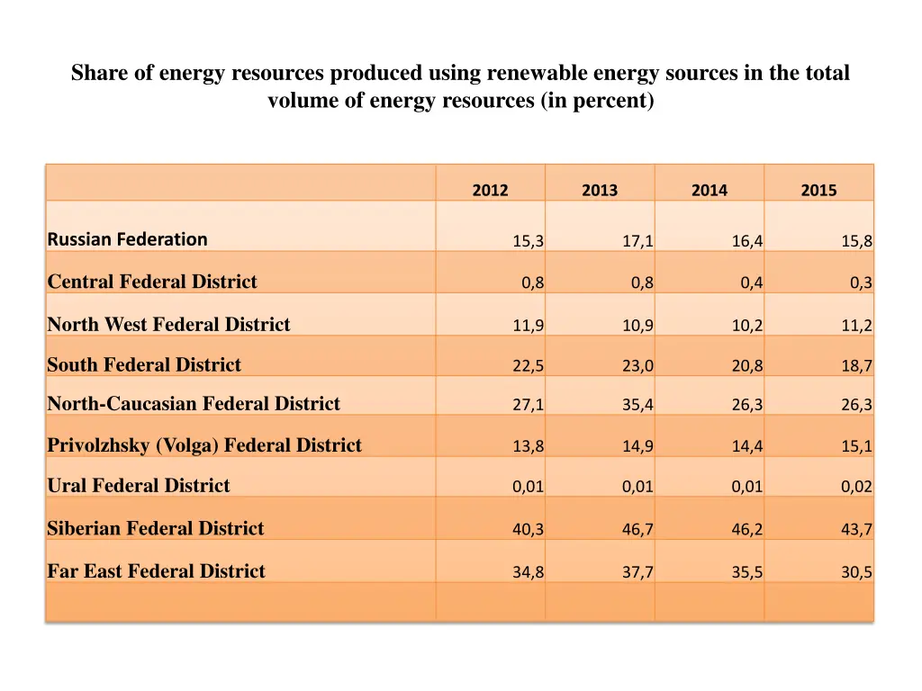 share of energy resources produced using
