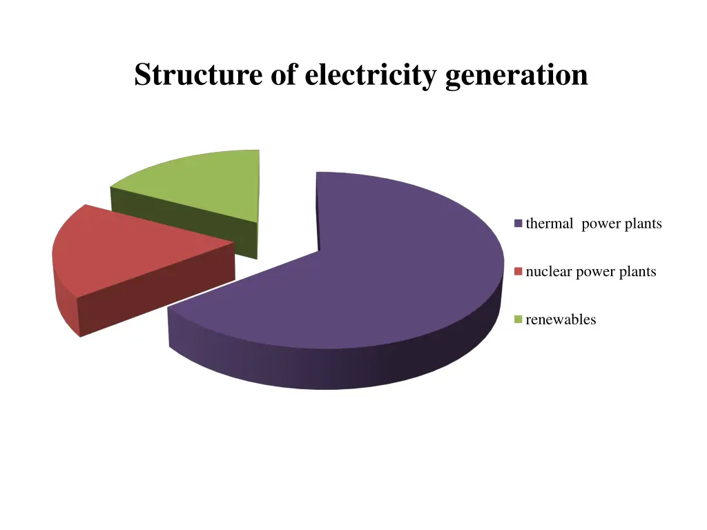 structure of electricity generation